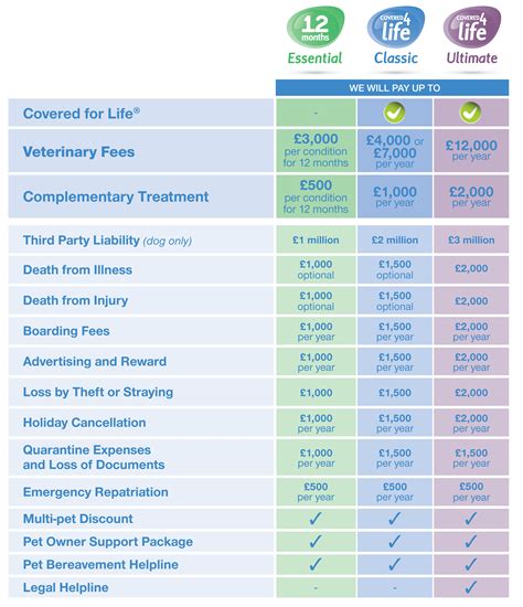 pet insurance lifetime cover comparison